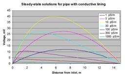 Voltage in Conductive Piping